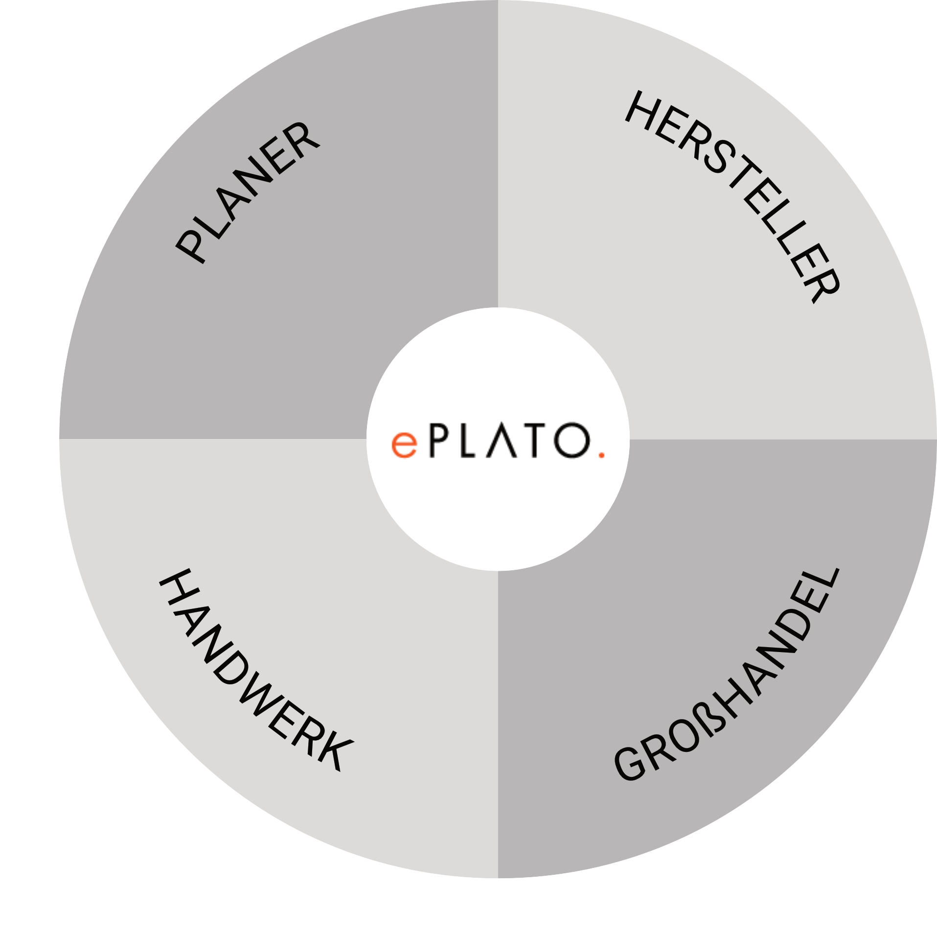 Eplato Diagramm