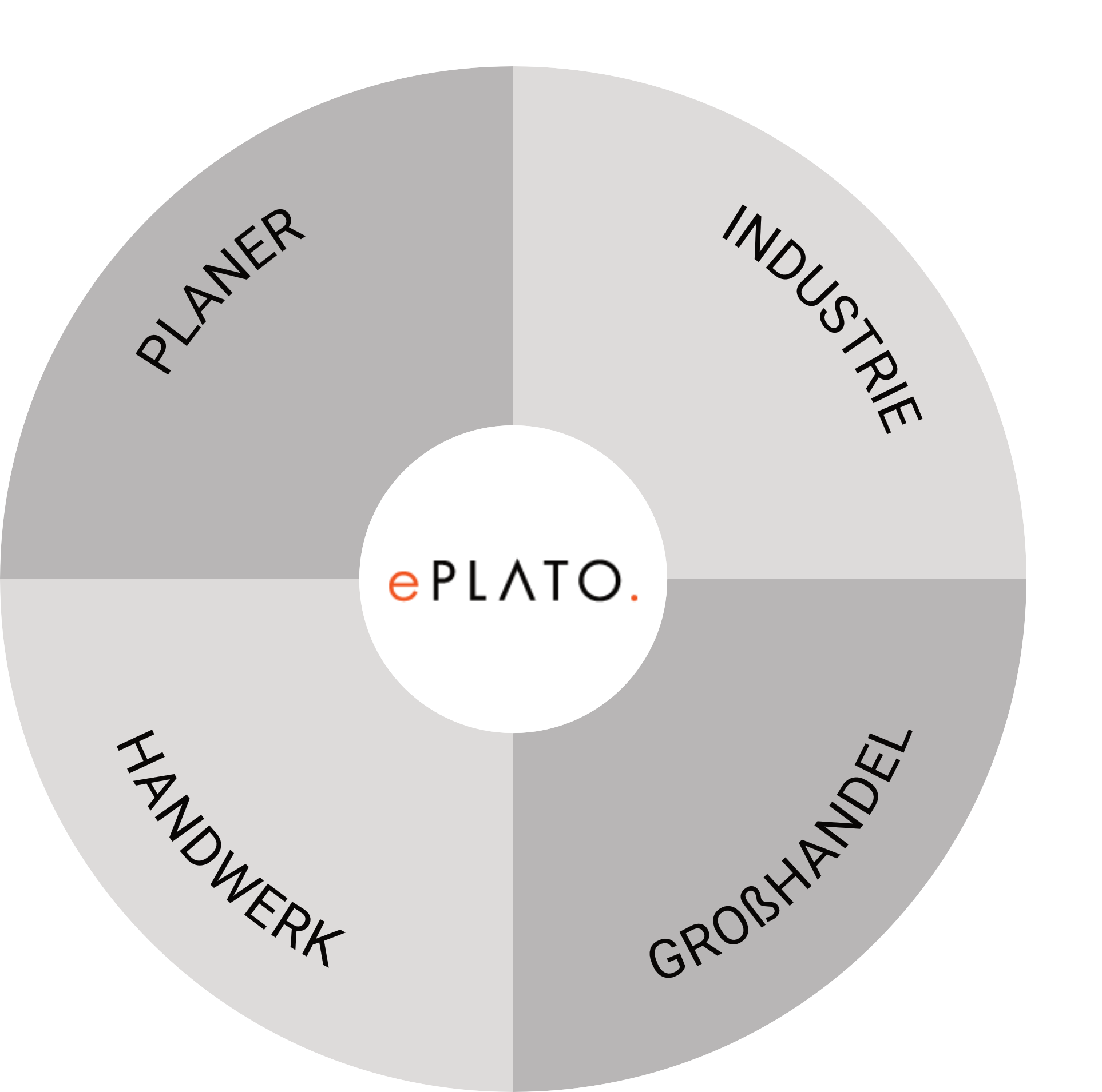 Eplato Diagramm