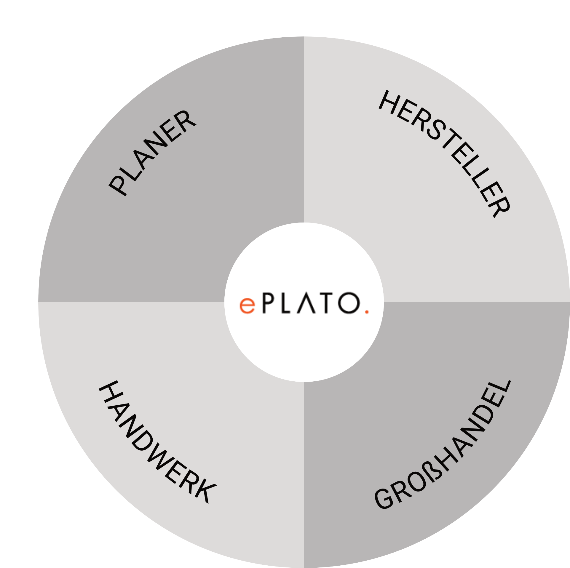 Eplato Diagramm